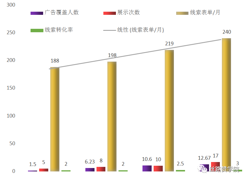 如何0起步打開Facebook市場？