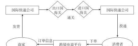 中国国际进口物流境电商三种主流物流模式