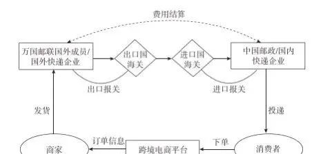 中国国际进口物流境电商三种主流物流模式