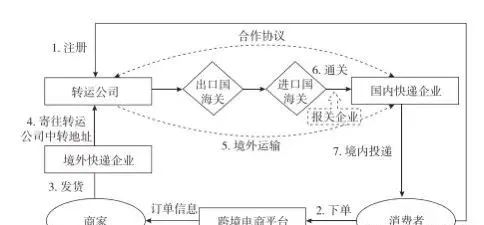 中国国际进口物流境电商三种主流物流模式