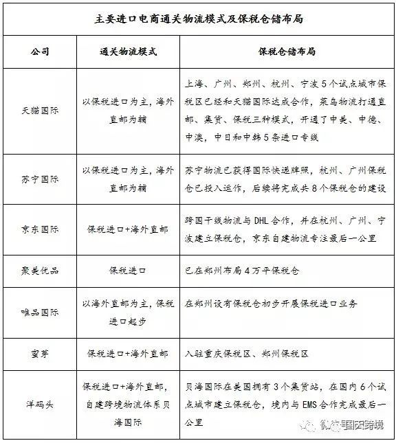 中国国际进口物流境电商三种主流物流模式