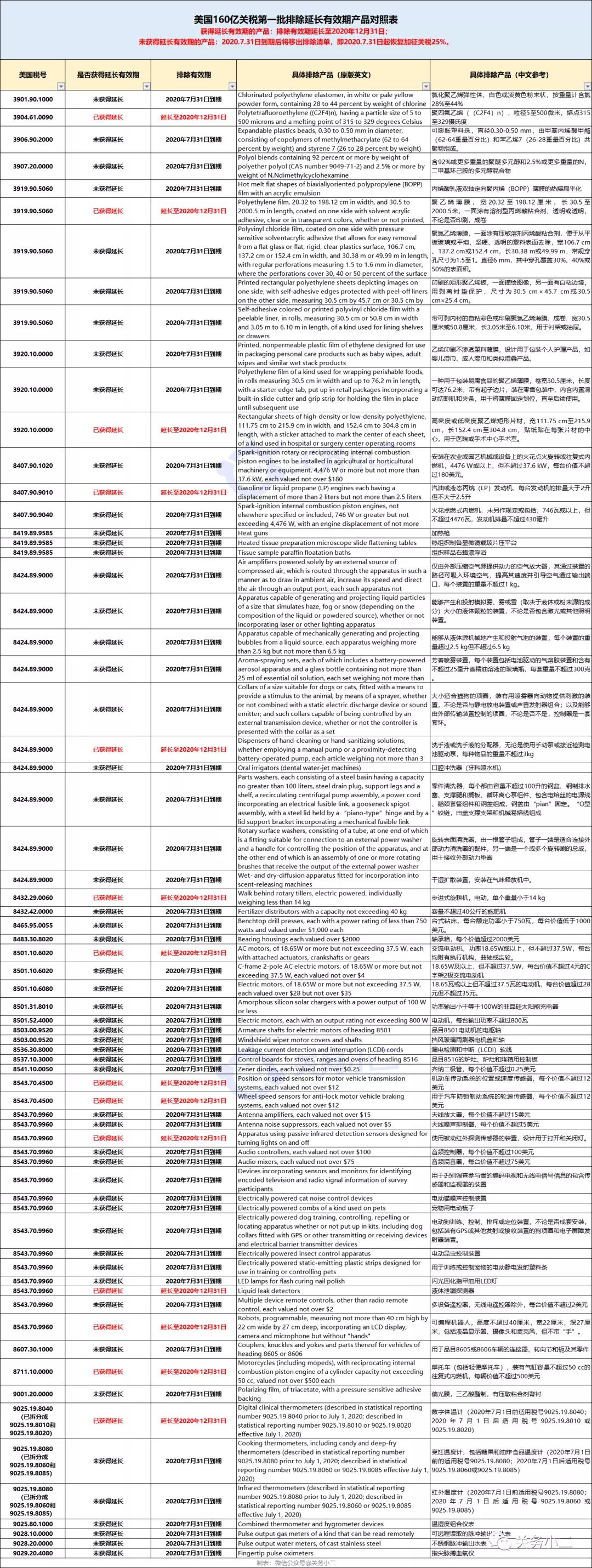 重要提醒：7月31日起，美国对部分排除清单商品恢复加征25%关税