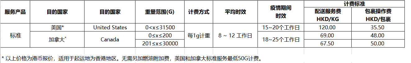 eBay公告：SpeedPAK 8月1日起美国、加拿大路向的运费调整