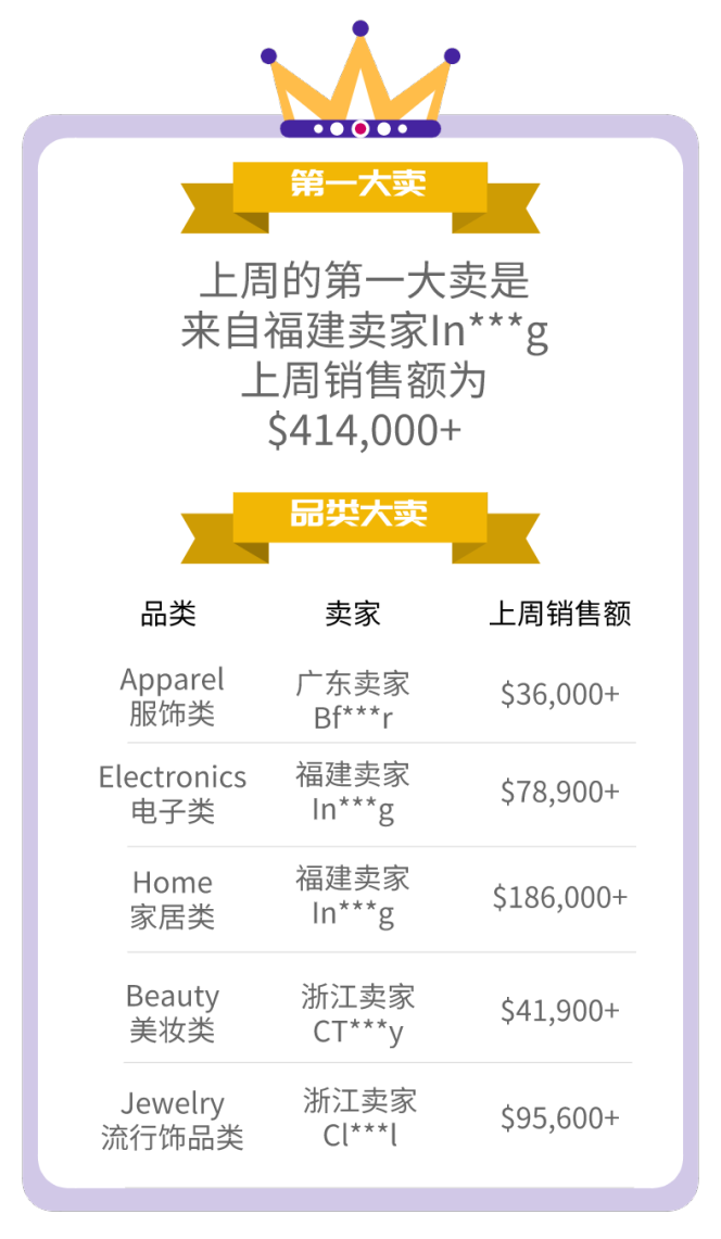 【TOP战报局】上周大卖&夏季卖家大赛最新动态！“宅经济”下家居选品已准备好！