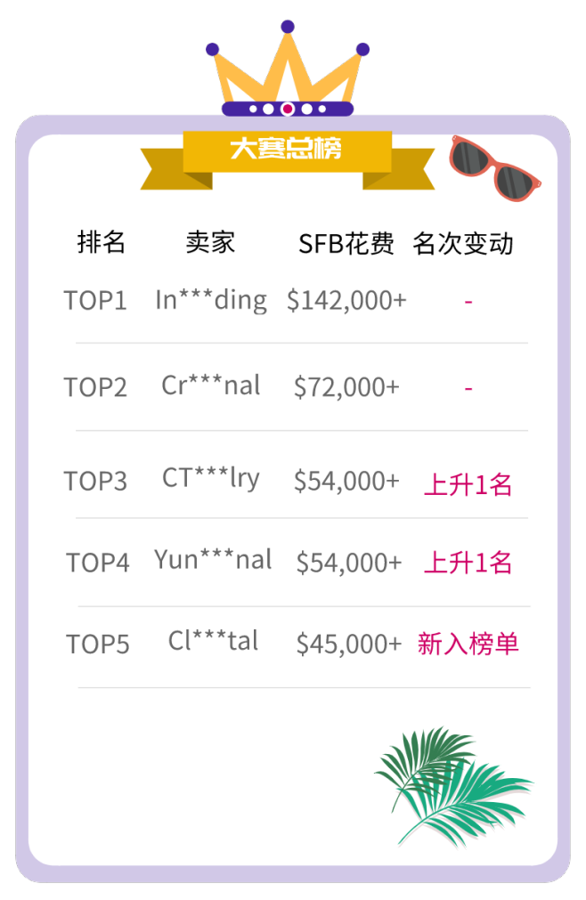 【TOP战报局】上周大卖&夏季卖家大赛最新动态！“宅经济”下家居选品已准备好！