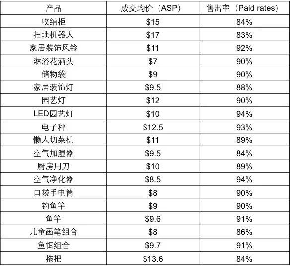【TOP战报局】上周大卖&夏季卖家大赛最新动态！“宅经济”下家居选品已准备好！