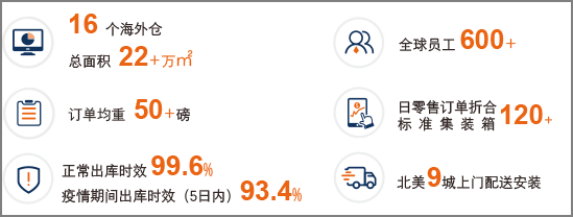 大健云仓-全球家居流通骨干网