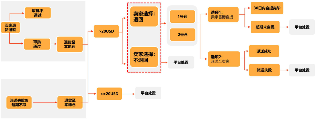 关于shopee跨境退货 你想知道的都在这！