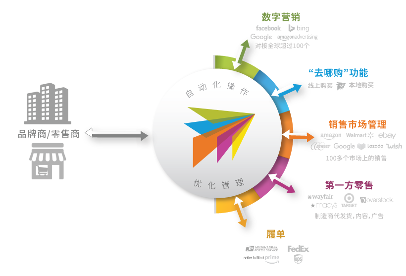 如何释放您的电子商务潜力？