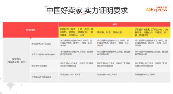 速卖通中国好卖家（金银牌）对接标准以及考核解析