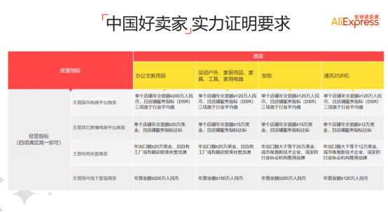 速卖通中国好卖家（金银牌）对接标准以及考核解析