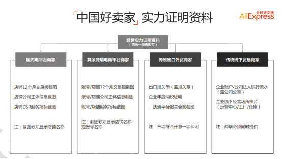 速卖通中国好卖家（金银牌）对接标准以及考核解析