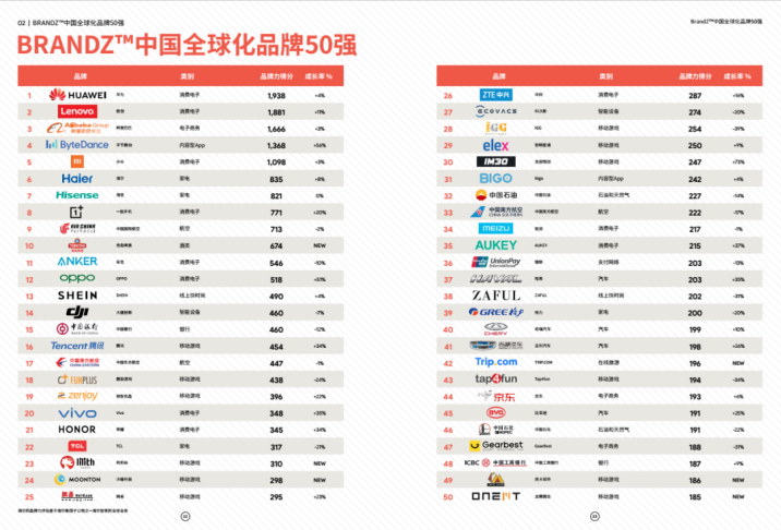 重磅！Gearbest再次蟬聯BrandZ?“中國全球化品牌50強”榜單