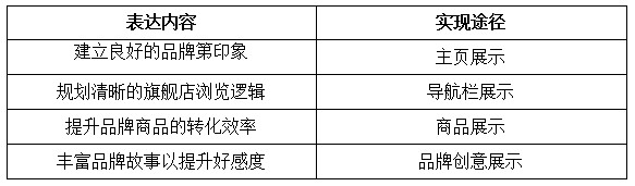 运营实操：亚马逊卖家如何打造品牌化页面以及品牌旗舰店