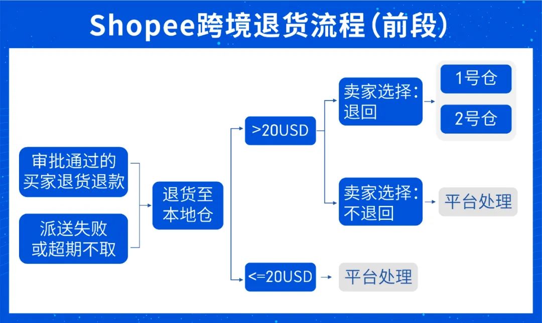 Shopee旺季物流 | 跨境退货超全解读, 旺季物流效率开足马力!