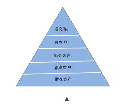 学会管理你的销售机会，别让订单悄悄溜走
