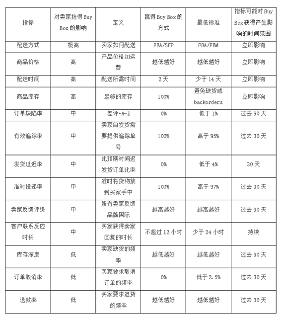 亚马逊新手卖家必看:Buy Box要怎么抢? 亚马逊新手卖家必看:Buy Box要怎么抢?