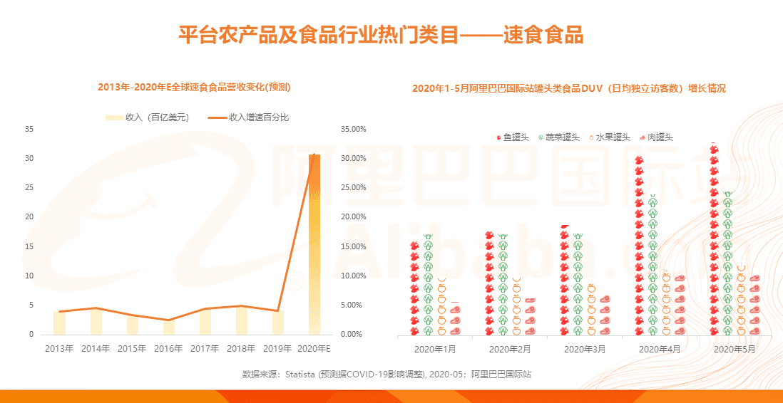 《2020年阿里巴巴国际站农产品及食品行业分析报告》正式发布