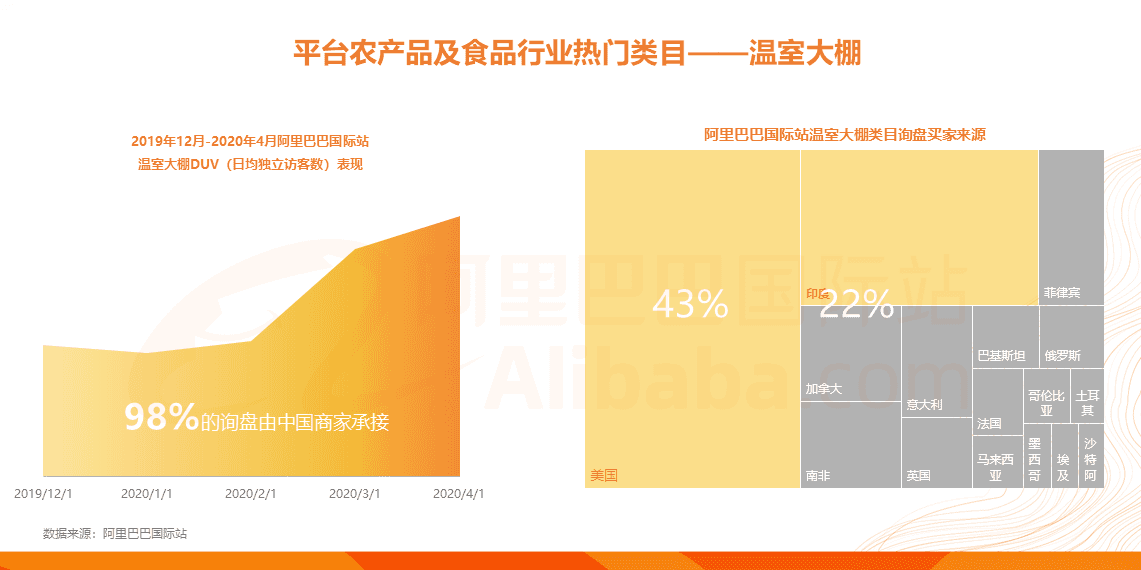 《2020年阿里巴巴国际站农产品及食品行业分析报告》正式发布