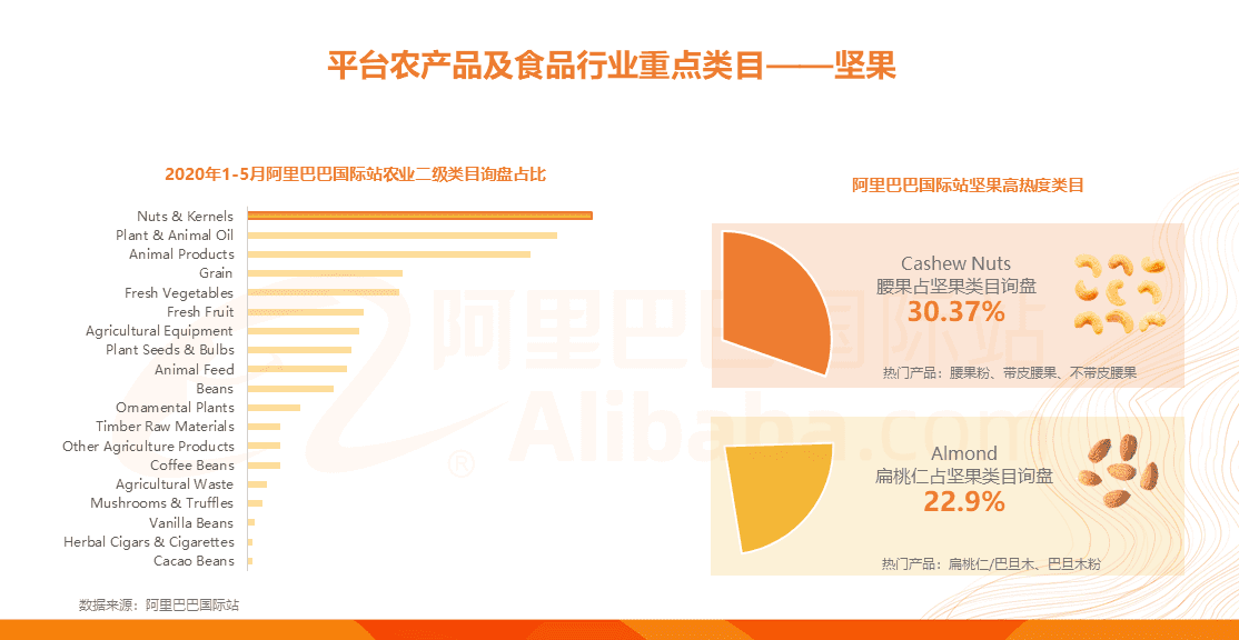 《2020年阿里巴巴国际站农产品及食品行业分析报告》正式发布