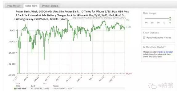【运营实操】如何分析亚马逊竞争对手的listing？
