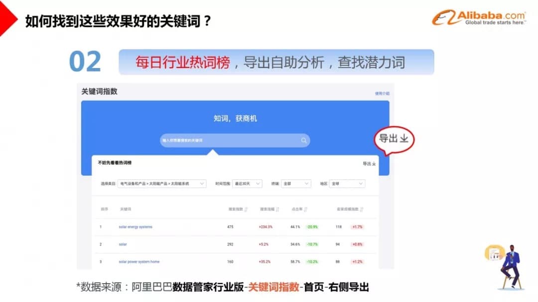 6个方法找到高精准关键词 提升P4P转化率
