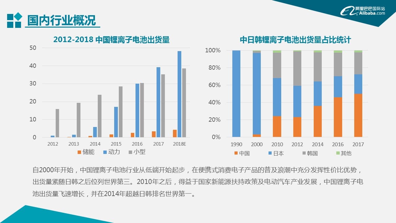 阿里国际站锂离子电池行业跨境电商发展报告发布