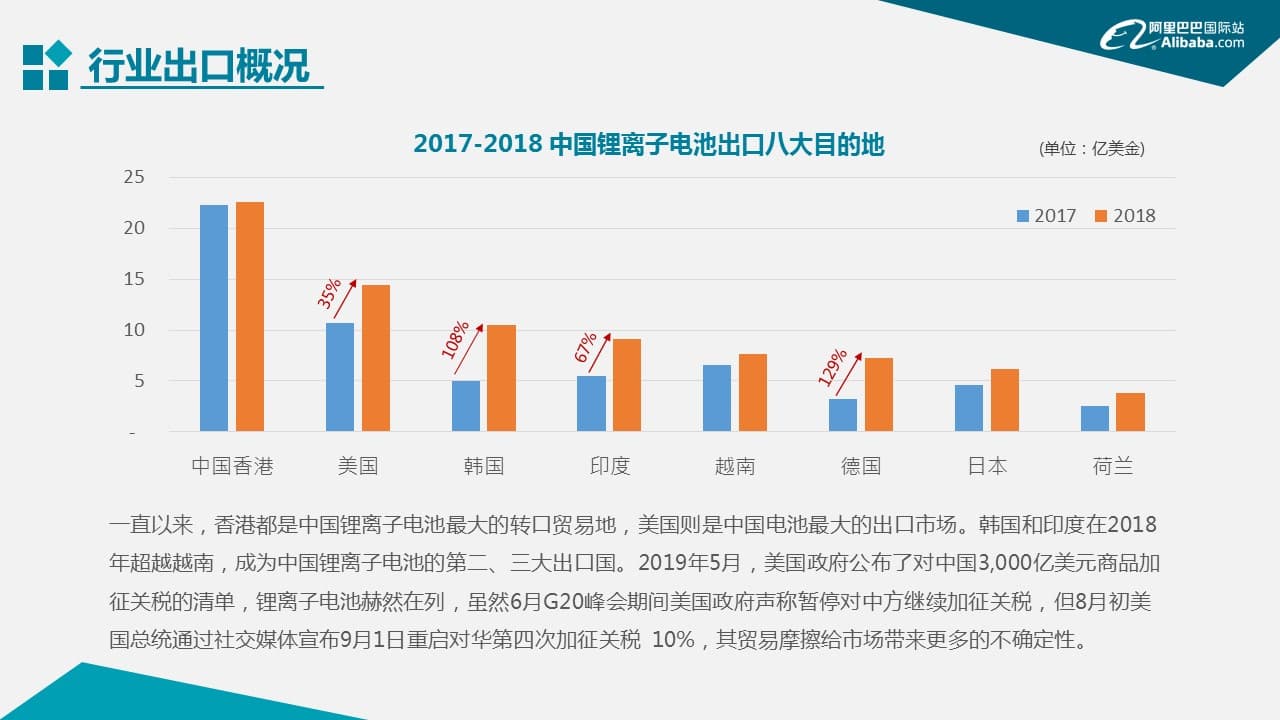阿里国际站锂离子电池行业跨境电商发展报告发布