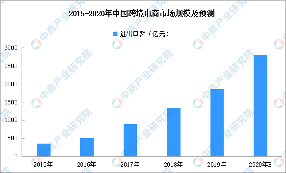 2020年中国出口跨境电商市场分析：交易规模有望达10万亿元