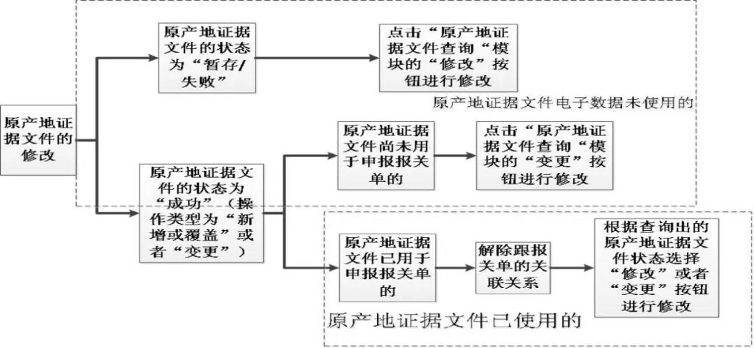 关务实操：优惠贸易协定原产地要素申报系统填报指南