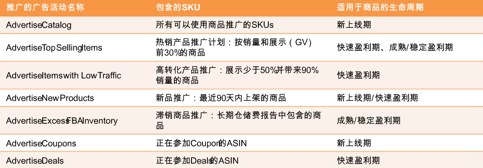 旺季亚马逊广告的投放与建议，卖家需要考虑哪些时段突围流量瓶颈？