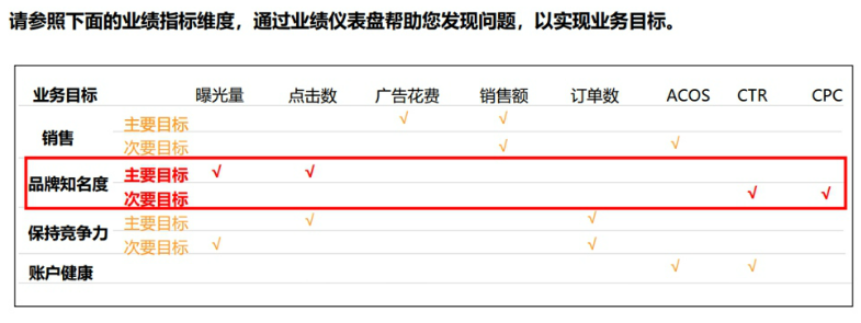 旺季亚马逊广告的投放与建议，卖家需要考虑哪些时段突围流量瓶颈？