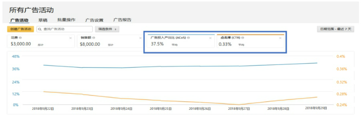 旺季亚马逊广告的投放与建议，卖家需要考虑哪些时段突围流量瓶颈？