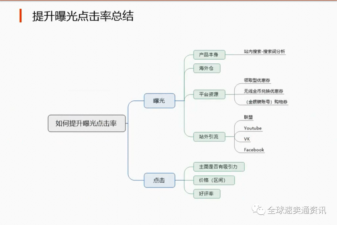 【速卖通】如何快速提升店铺曝光点击率