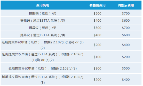 美国商标注册要趁早!USPTO拟于十月份调整商标官费