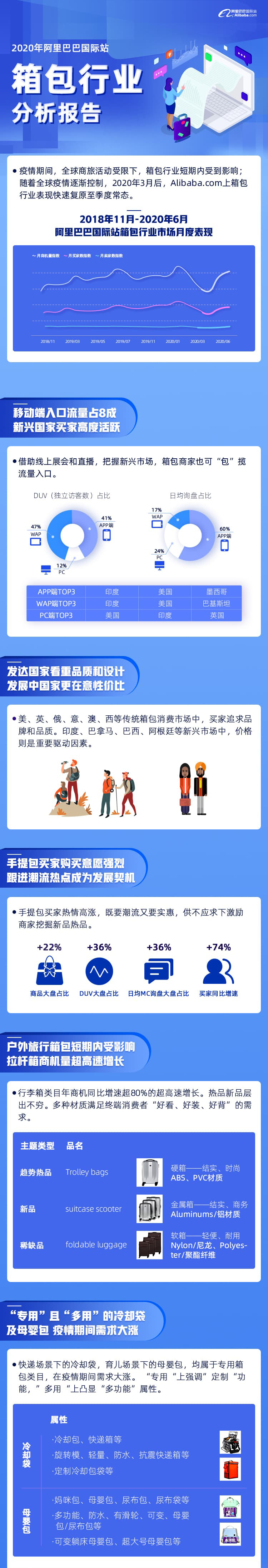 阿里巴巴国际站箱包行业分析报告正式发布