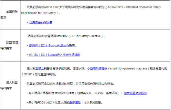 eBay公告：美国、欧盟和澳大利亚站点常见物品刊登准则