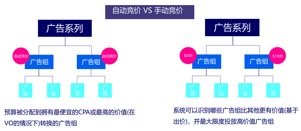 3个策略，教你提升Facebook 广告ROAS！