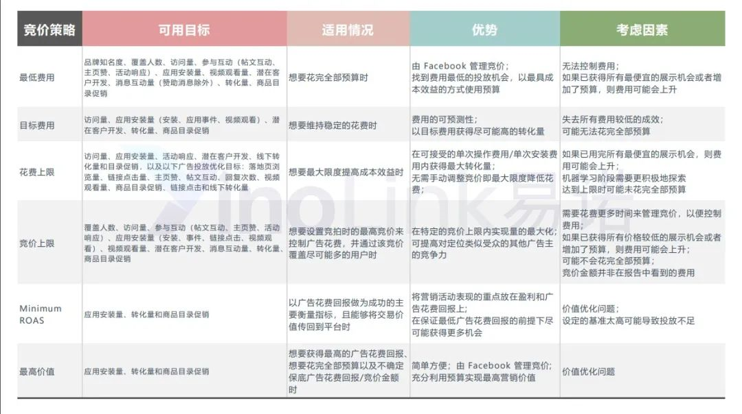 3个策略，教你提升Facebook 广告ROAS！