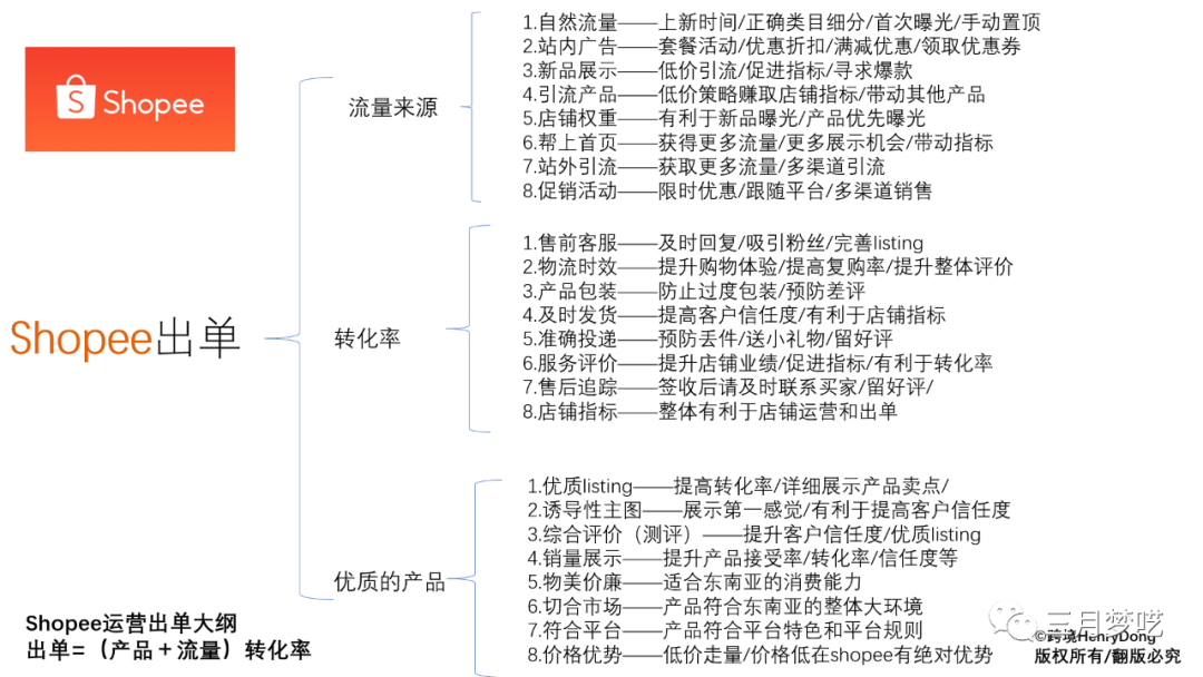 我是如何把shopee做到月销RM170000＋的呢？