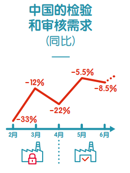 报告：疫情下，中国采购行业出现W形复苏迹象，而亚洲其他国家制造业仍举步维艰
