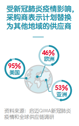报告：疫情下，中国采购行业出现W形复苏迹象，而亚洲其他国家制造业仍举步维艰