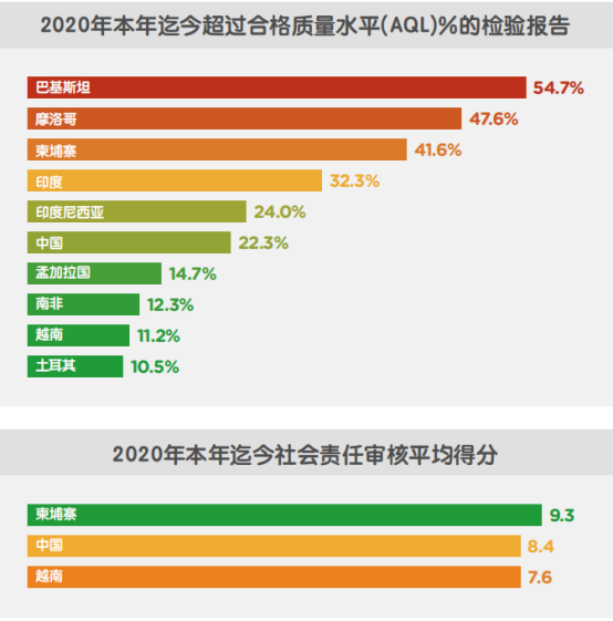 报告：疫情下，中国采购行业出现W形复苏迹象，而亚洲其他国家制造业仍举步维艰