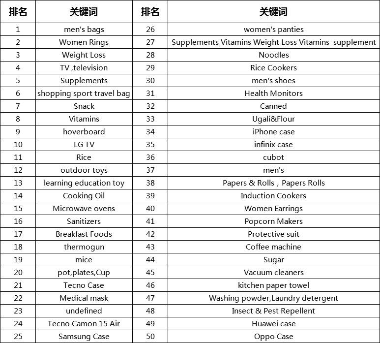 Kilimall本周热搜关键词排行榜前50名（更至8.7）
