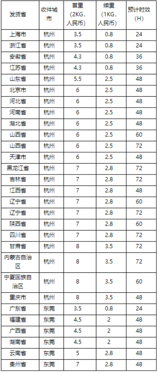 速卖通公告：菜鸟偏远区域揽收范围调整通知