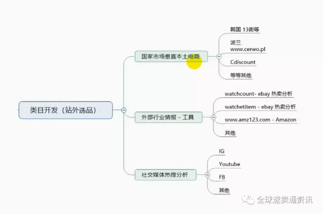 速卖通商品能力之数据化选品（二）