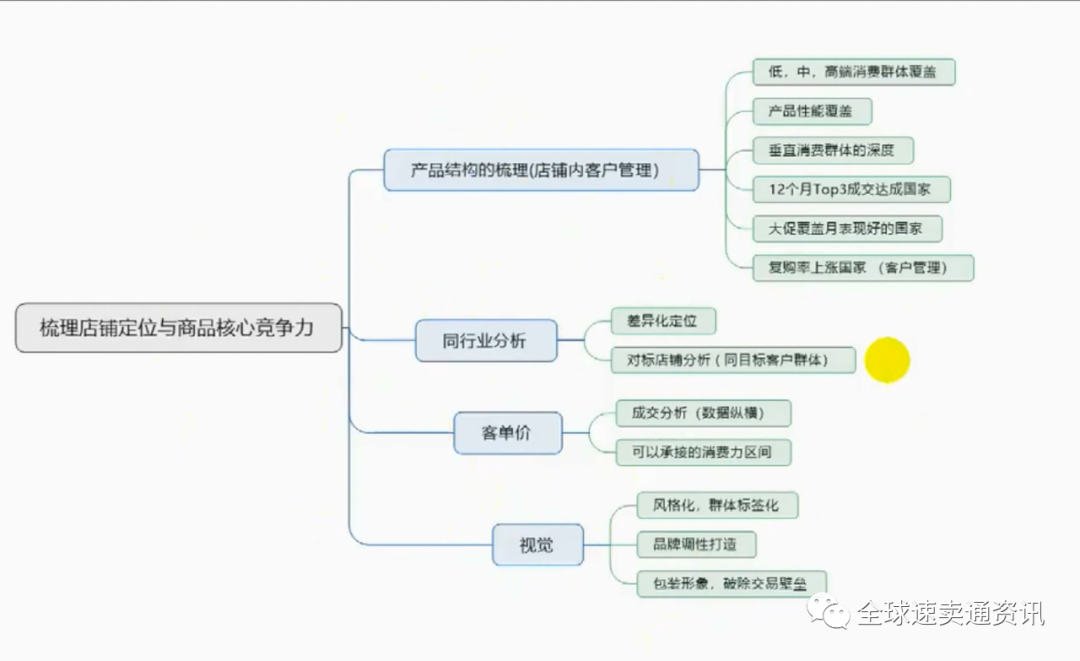 速卖通商品能力之数据化选品（二）