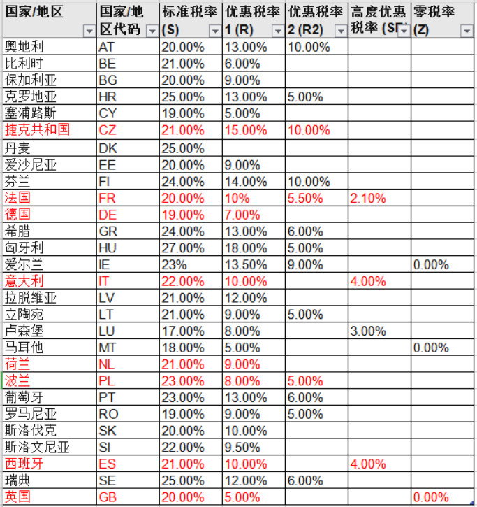 亚马逊新规落地 -奥地利VAT注册