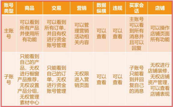 速卖通运营—老店如何进行有效的买家管理？
