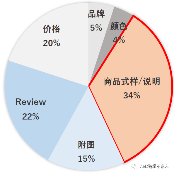 快看，亚马逊大卖的Listing页面是怎样的优化？